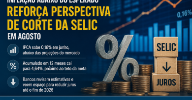 Inflação abaixo do esperado amplia espaço para corte da Selic em agosto