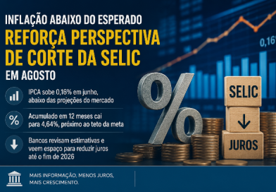 Inflação abaixo do esperado amplia espaço para corte da Selic em agosto